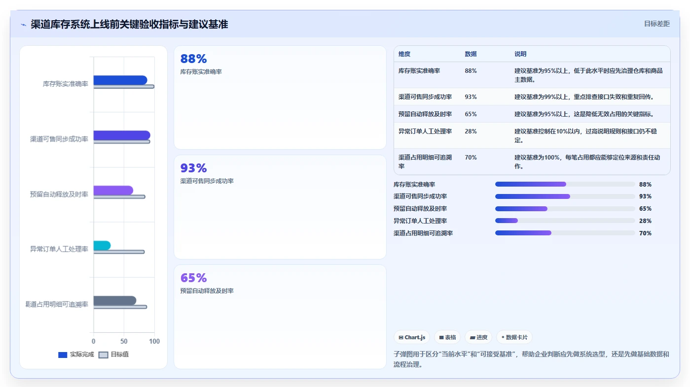 电商库存选择标准：渠道占用维度如何评估核心功能
