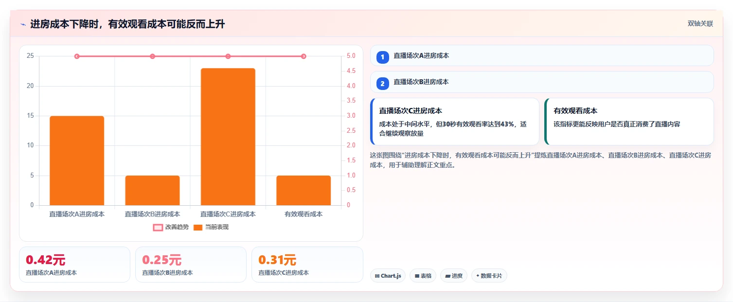直播数据复盘：数据分析师成本视角：流量来源如何避免停留时长短