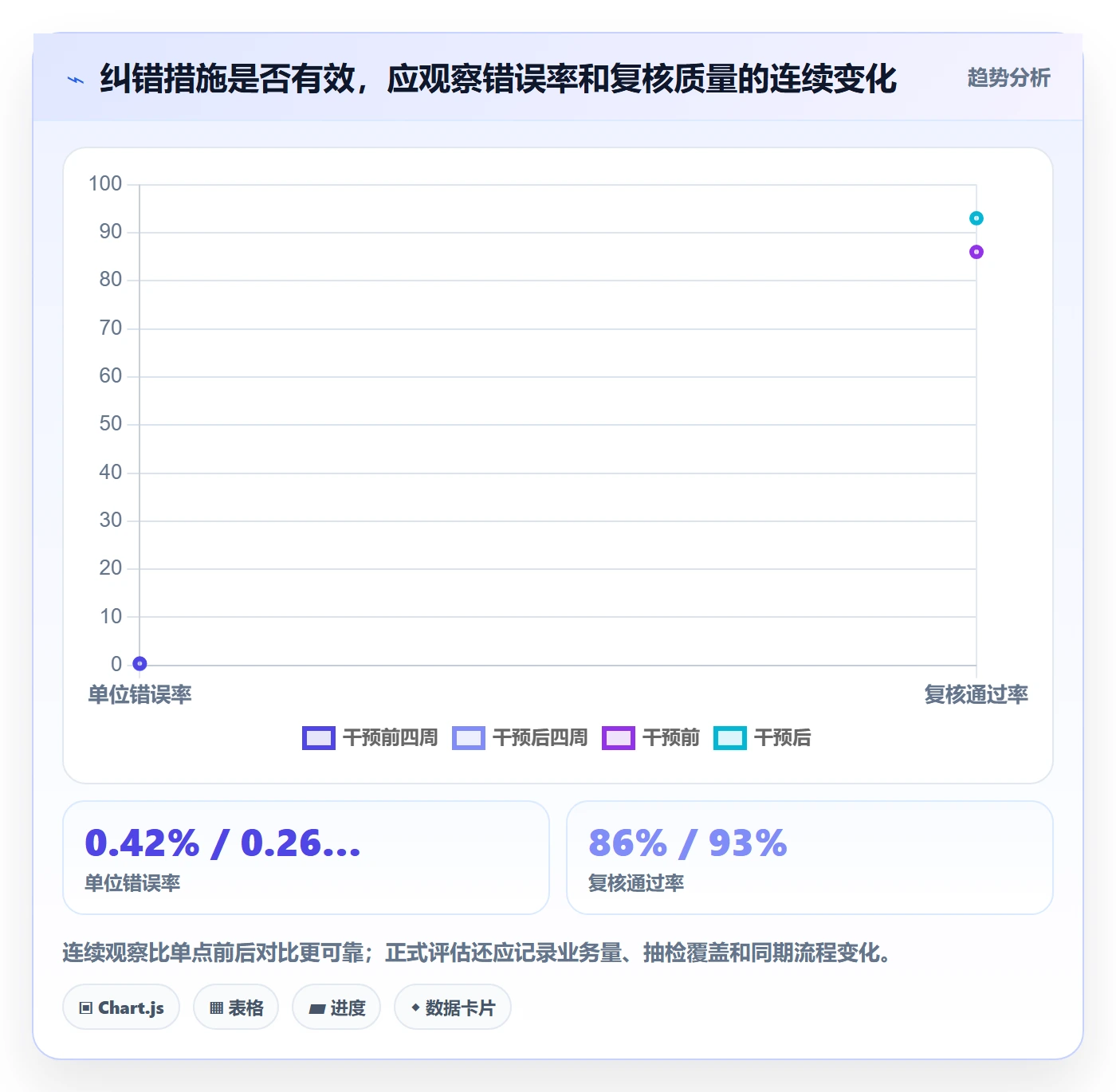 erp数据录入进阶课：围绕错误修正完善指标体系