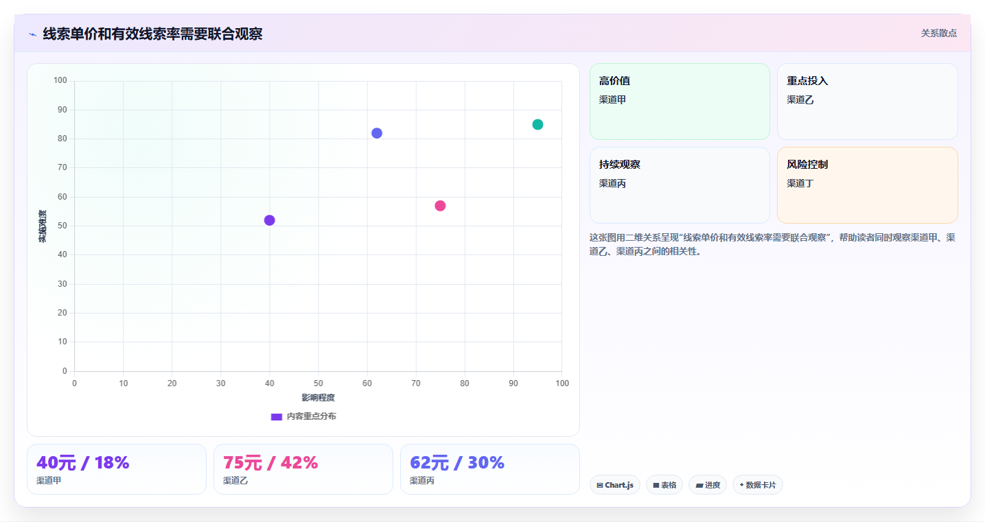 运营数据怎么优化？先从渠道对比的成本控制入手