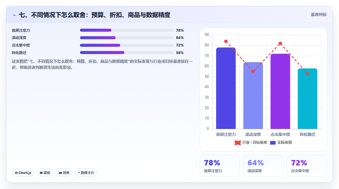 七、不同情况下怎么取舍：预算、折扣、商品与数据精度