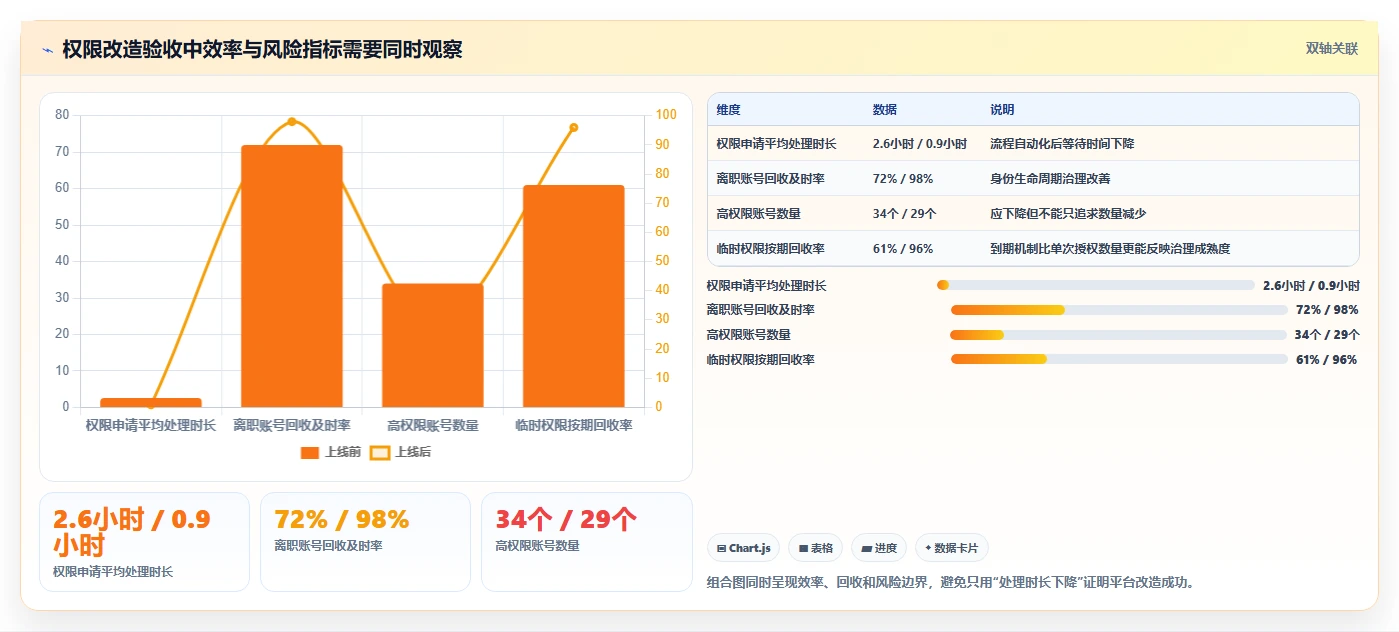 运营管理平台改造重点：从权限管理推进工具对比