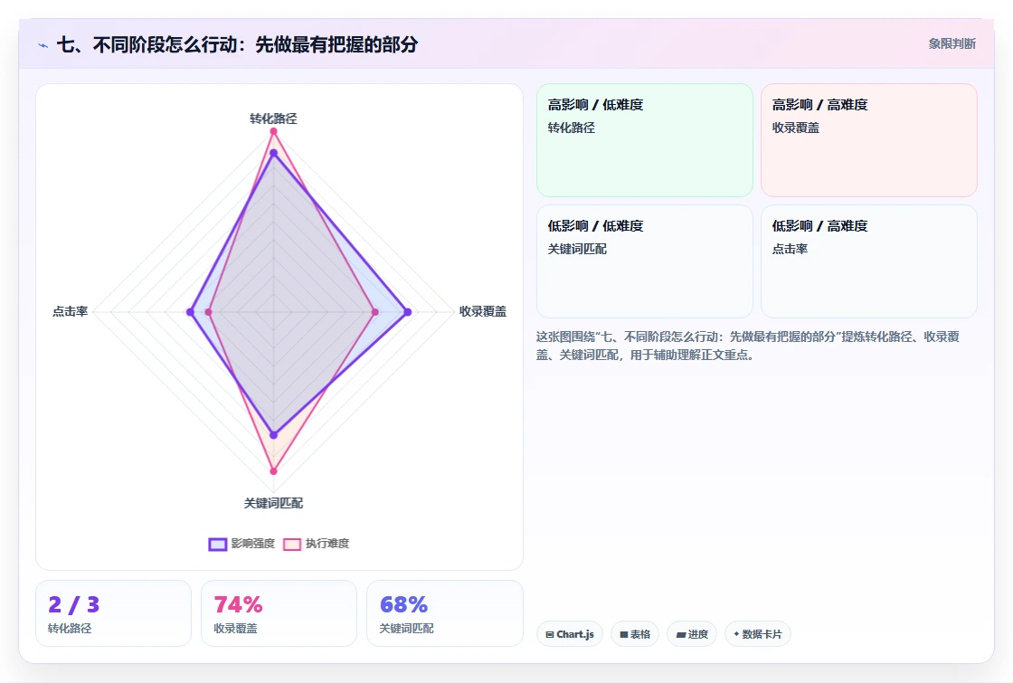 七、不同阶段怎么行动：先做最有把握的部分