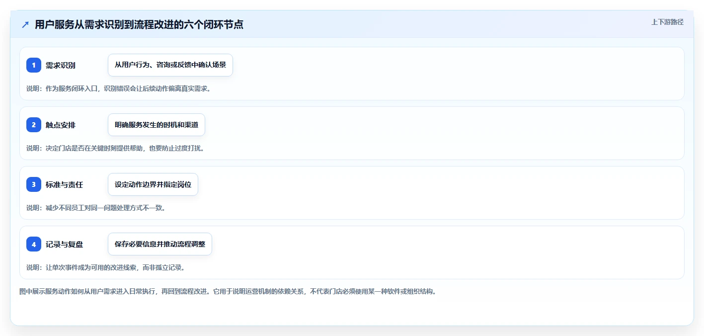 如何运营好一个店铺运营框架：把用户服务纳入核心功能
