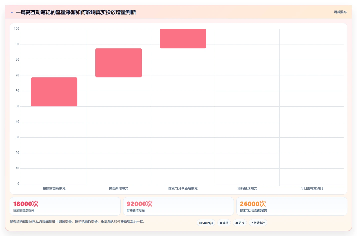 小红书数据分析：市场经理评估框架：互动质量是否真正带来优化投放预算