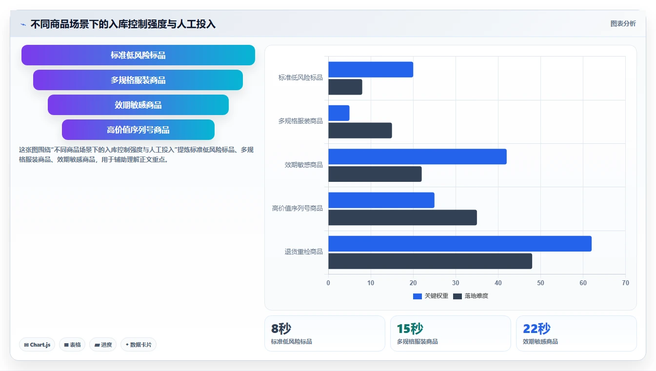 电商仓储管理:运营团队老板版方案:入库上架的目标、动作与检查点