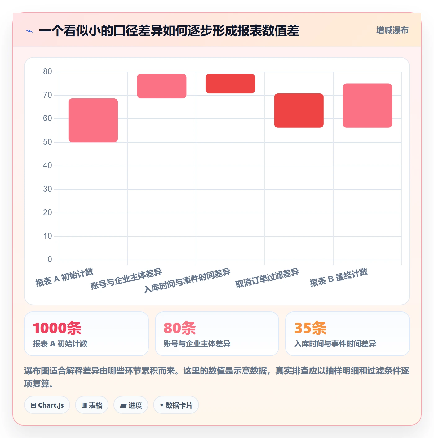 bi 平台进阶课：围绕指标建模完善常见误区