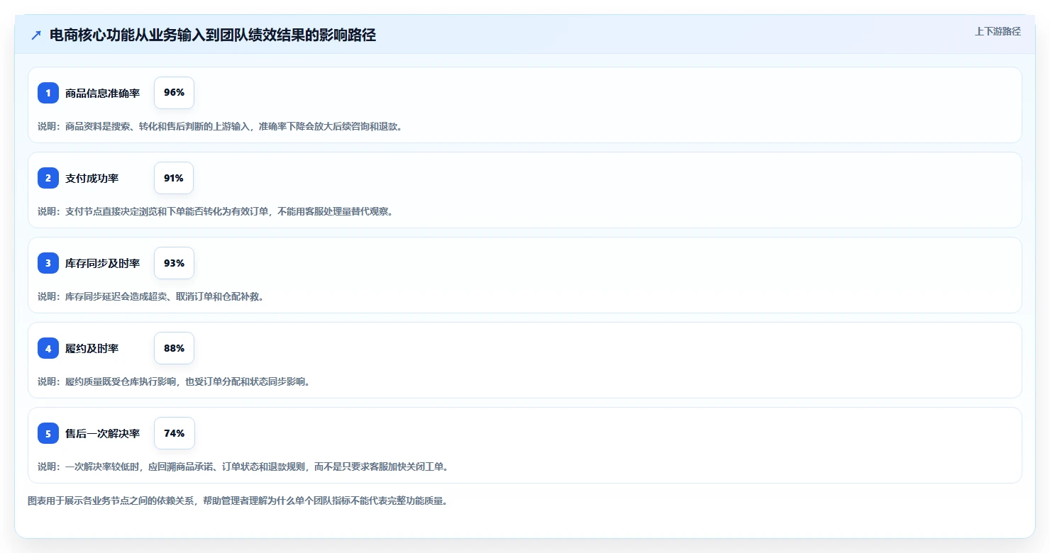 电商管理检查方法：通过团队绩效评估核心功能质量