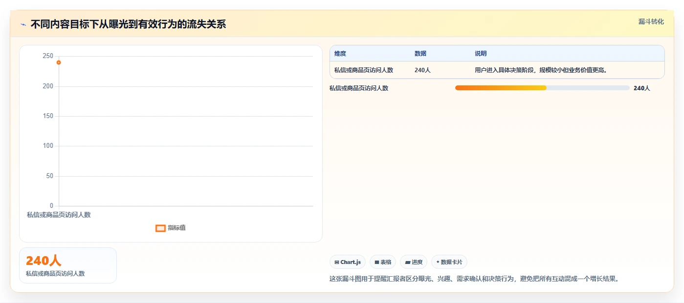 小红书数据分析：增长负责人最佳实践：月度汇报怎样稳步实现提升内容命中率