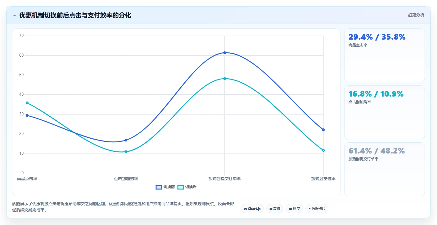 直播数据复盘：数据分析师精细化指南：从点击率发现场观高但不成交根因