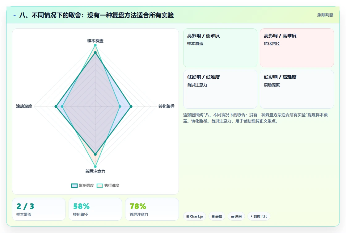 八、不同情况下的取舍：没有一种复盘方法适合所有实验