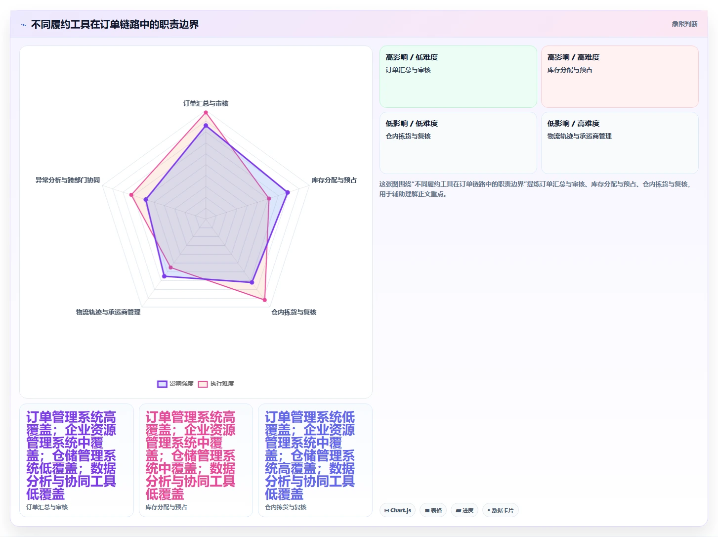 电商管理进阶课：围绕订单履约完善工具对比