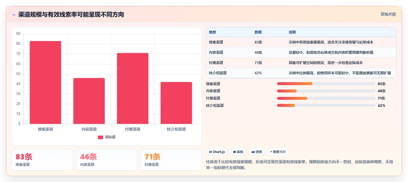 运营数据能力清单：效率提升需要覆盖哪些渠道对比事项
