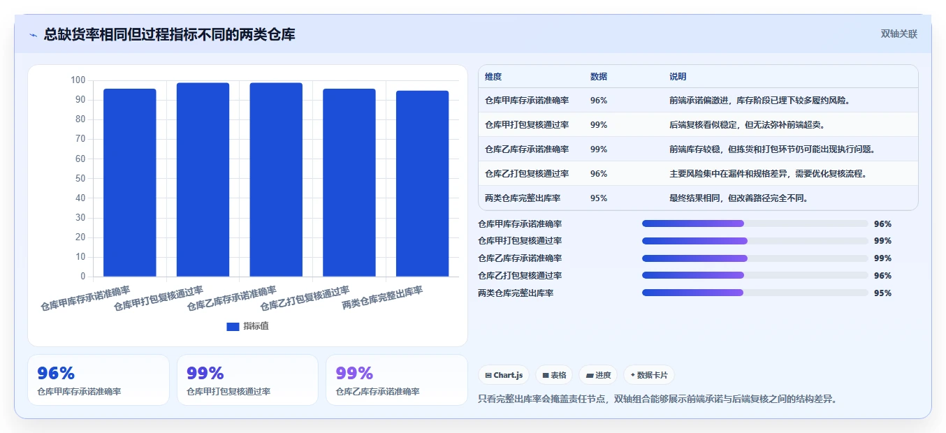 电商仓储管理：直播商家数据视角：用打包复核验证减少缺货损失