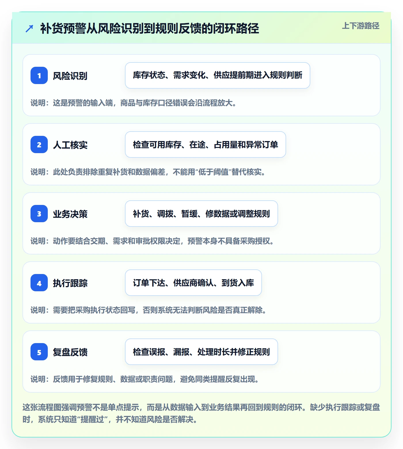 库存管理系统管理要点：补货预警的日常管理如何设计