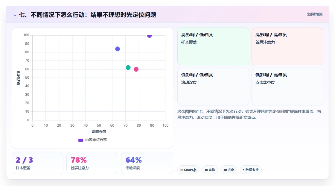 七、不同情况下怎么行动：结果不理想时先定位问题