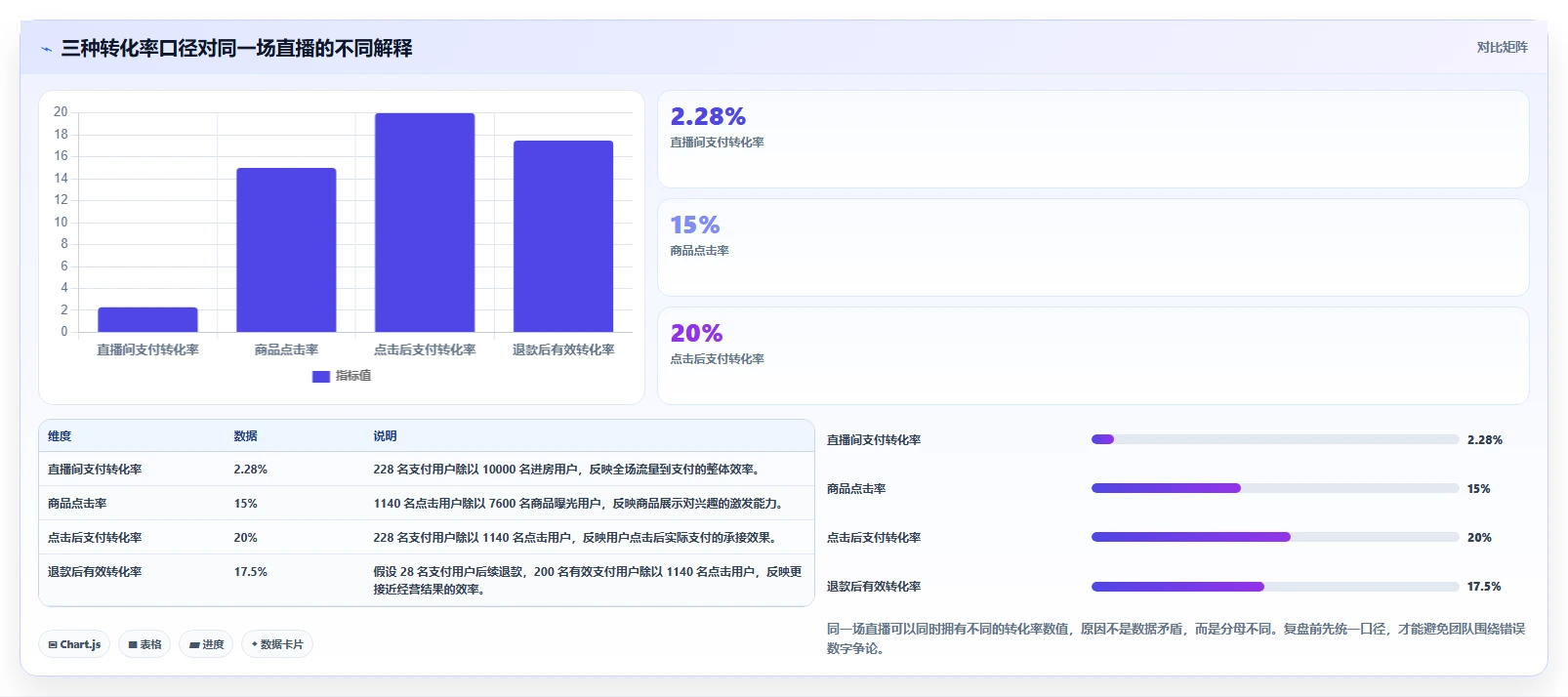 直播数据复盘：直播新手选型思路：货盘调整应重点评估转化率