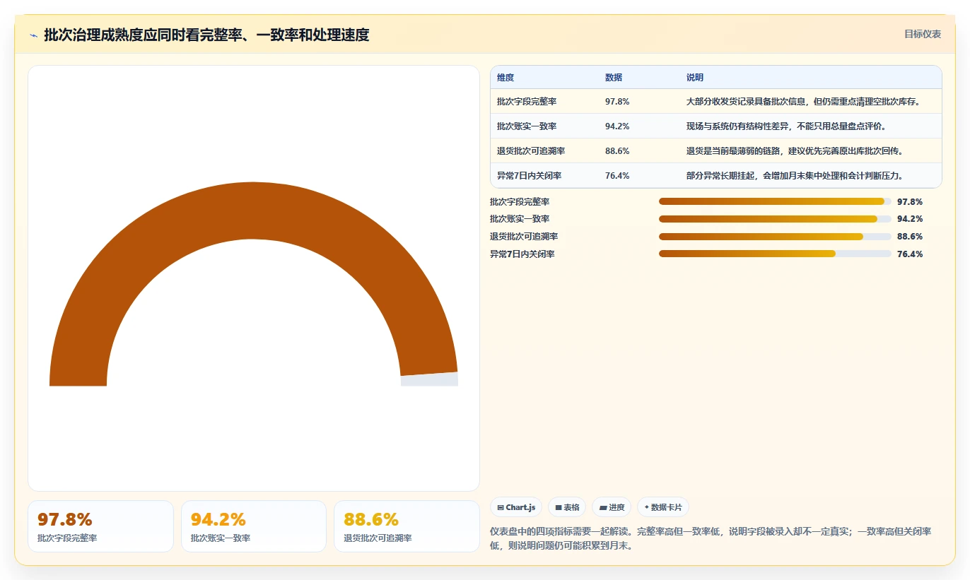 电商仓储管理：财务人员实战复盘：日常收发中批次混乱的定位步骤