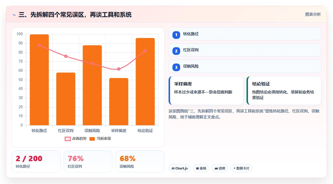 三、先拆解四个常见误区，再谈工具和系统