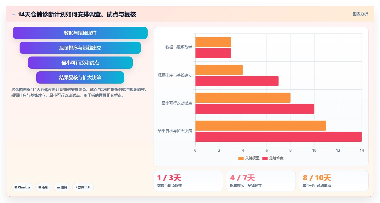 电商仓储管理：仓库新手诊断清单：从退货质检排查库存周转慢