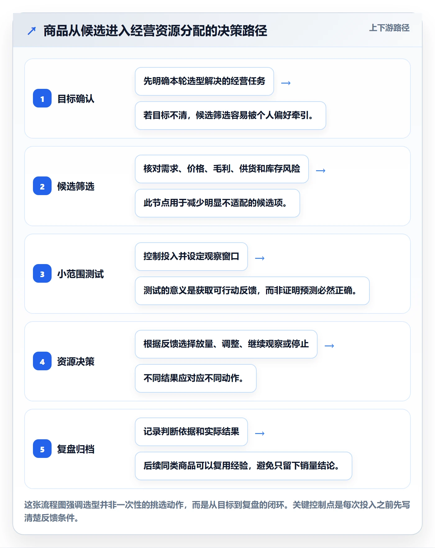 店铺运营管理实用方法：围绕商品节奏建立选型方法