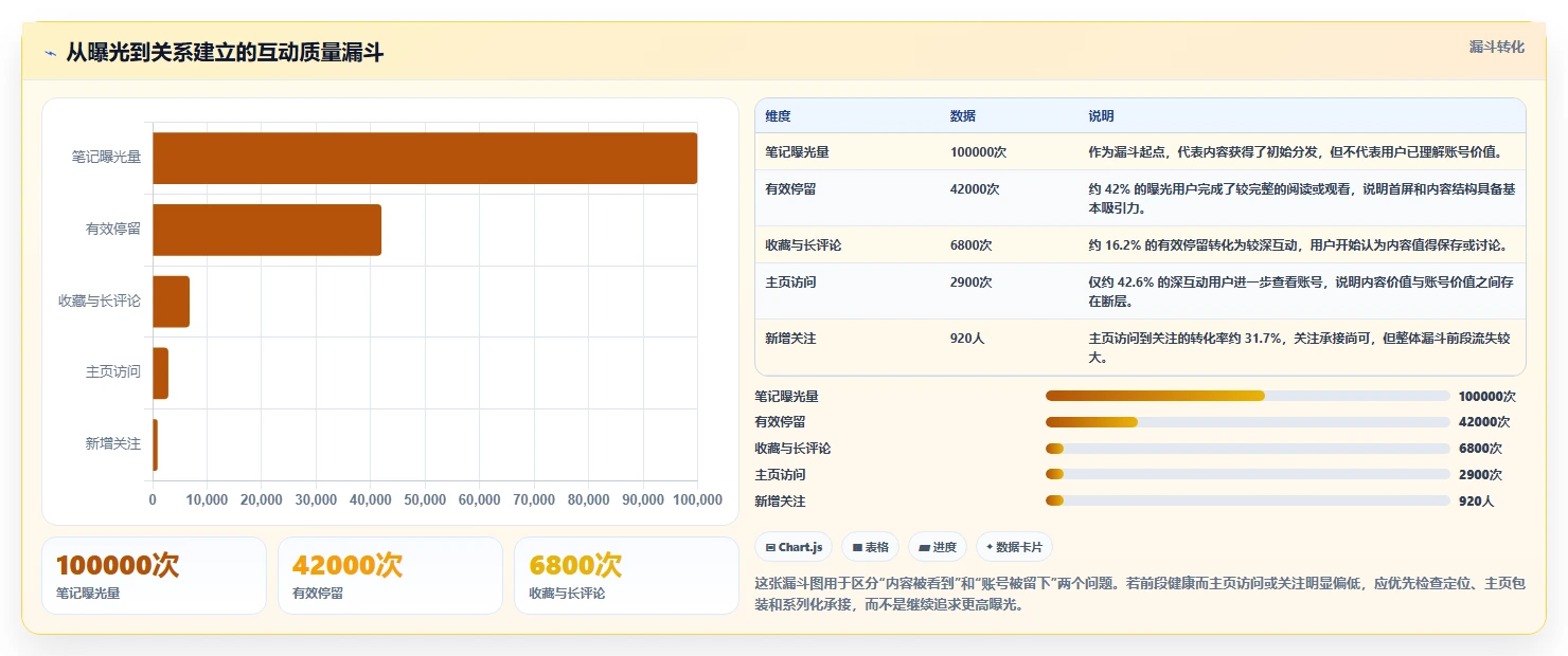 小红书数据分析：数据分析师问题诊断：互动质量卡在账号增长慢怎么办