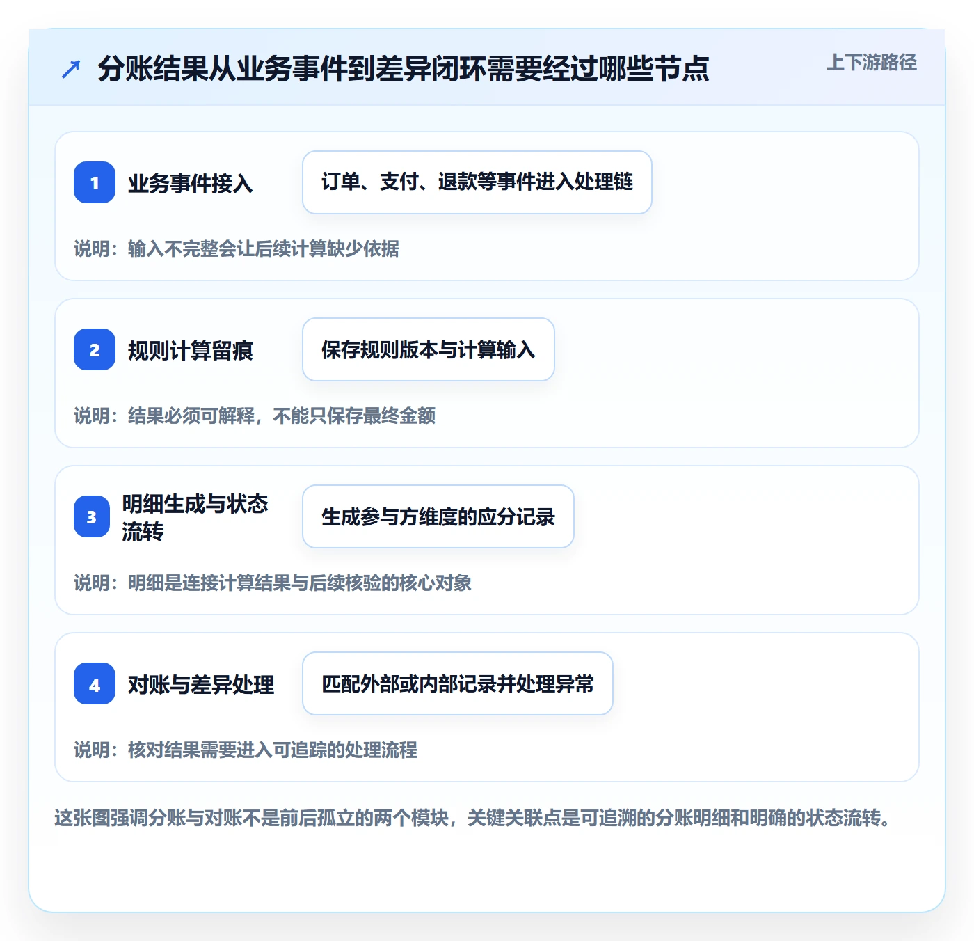 分账系统规划方法：对账管理与核心功能如何衔接