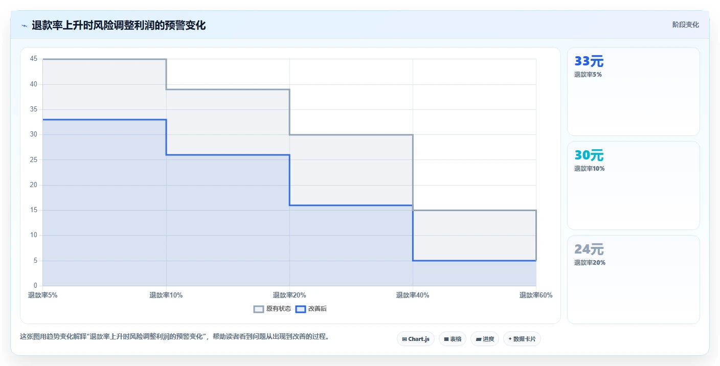 电商利润计算：财务人员决策指南：面对退款影响忽略如何兼顾降低亏损风险