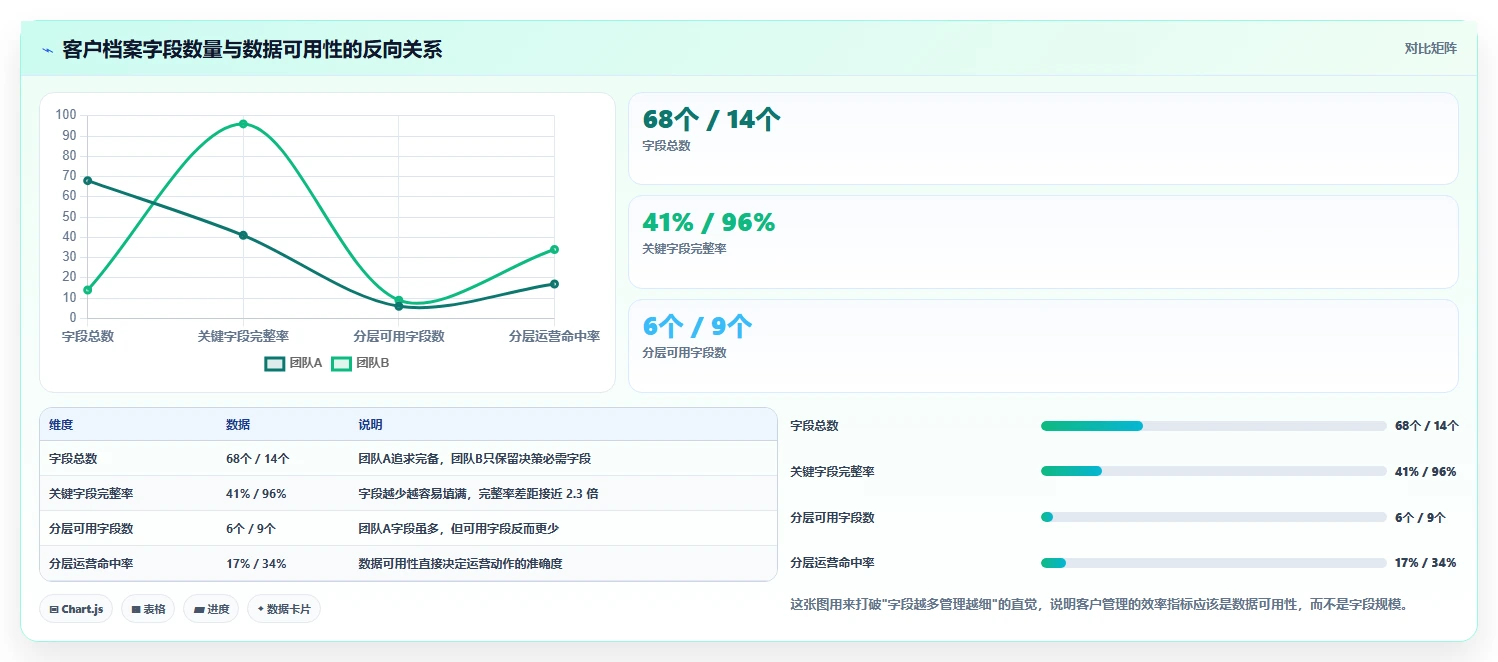 想做好运营工具，先掌握效率提升中的客户管理