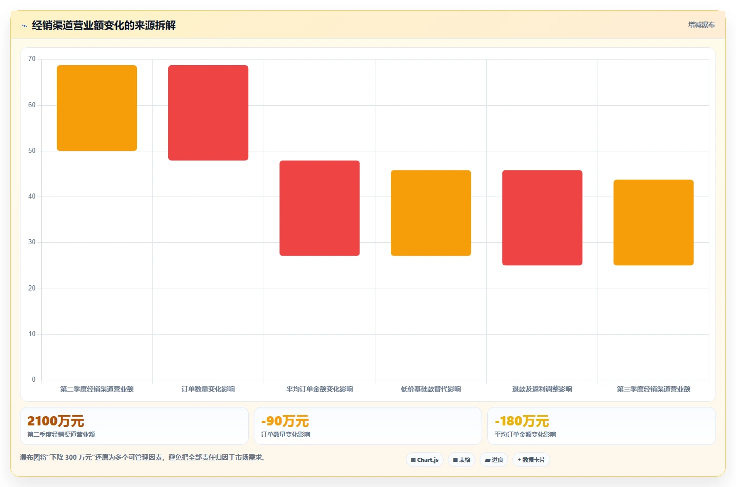 营业额分析：业务负责人常见问题汇总：异常波动与只看营业额一次讲清