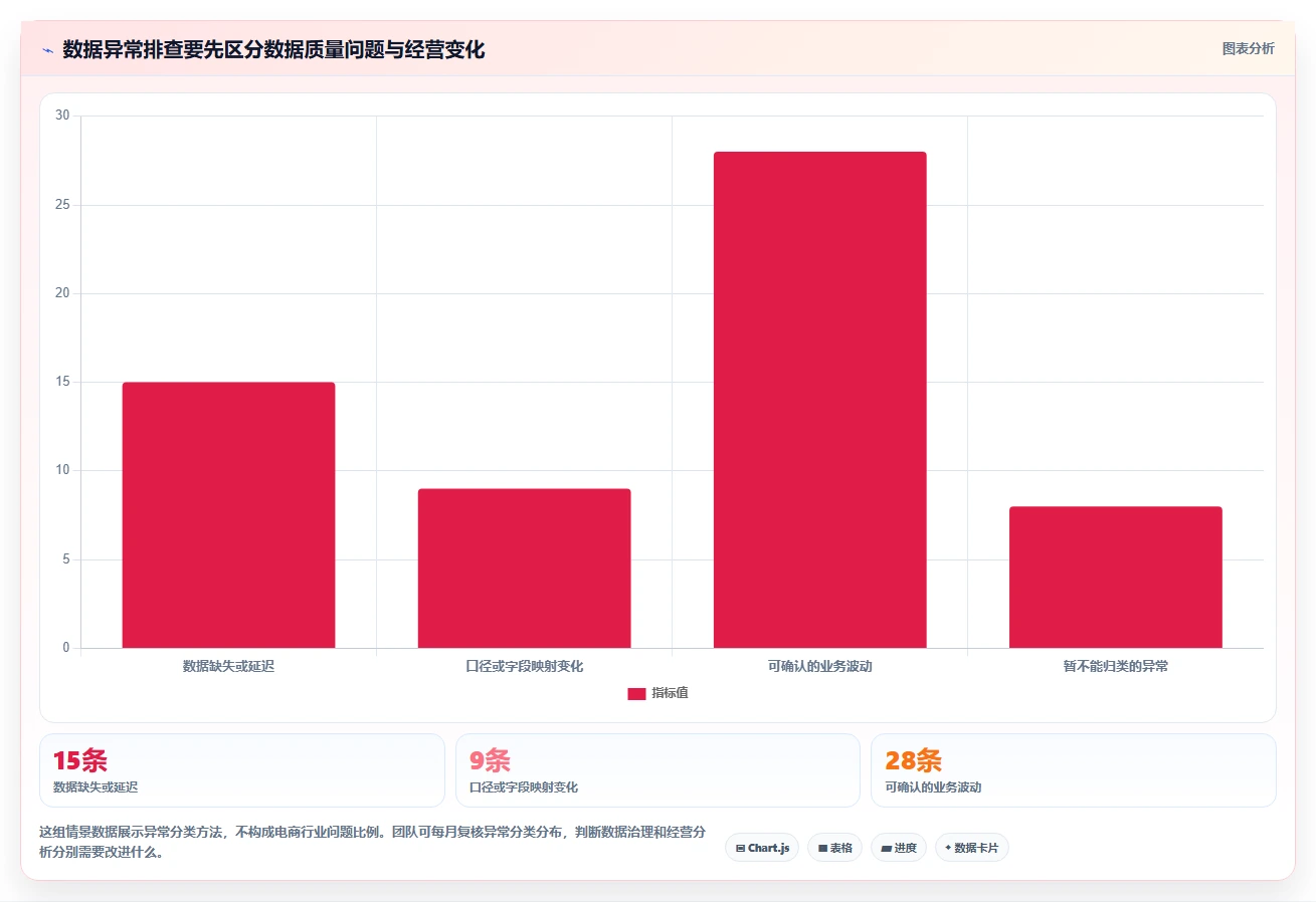 电商数据运营管理模板：围绕数据体系开展流程设计
