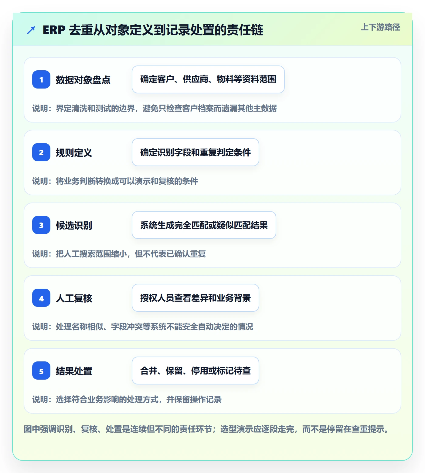 erp数据录入选型方法：数据去重从哪里开始