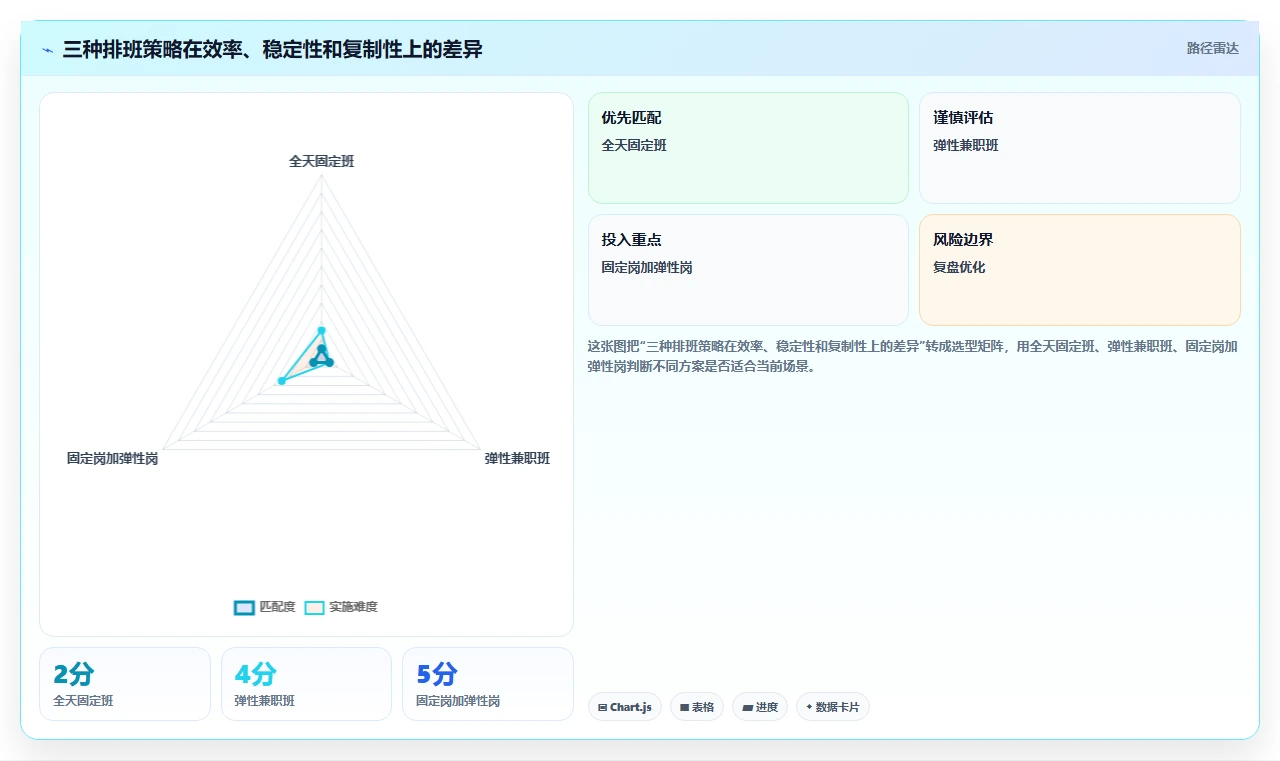 餐饮店报表：连锁品牌标准化教程：用排班效率复制看清门店盈利