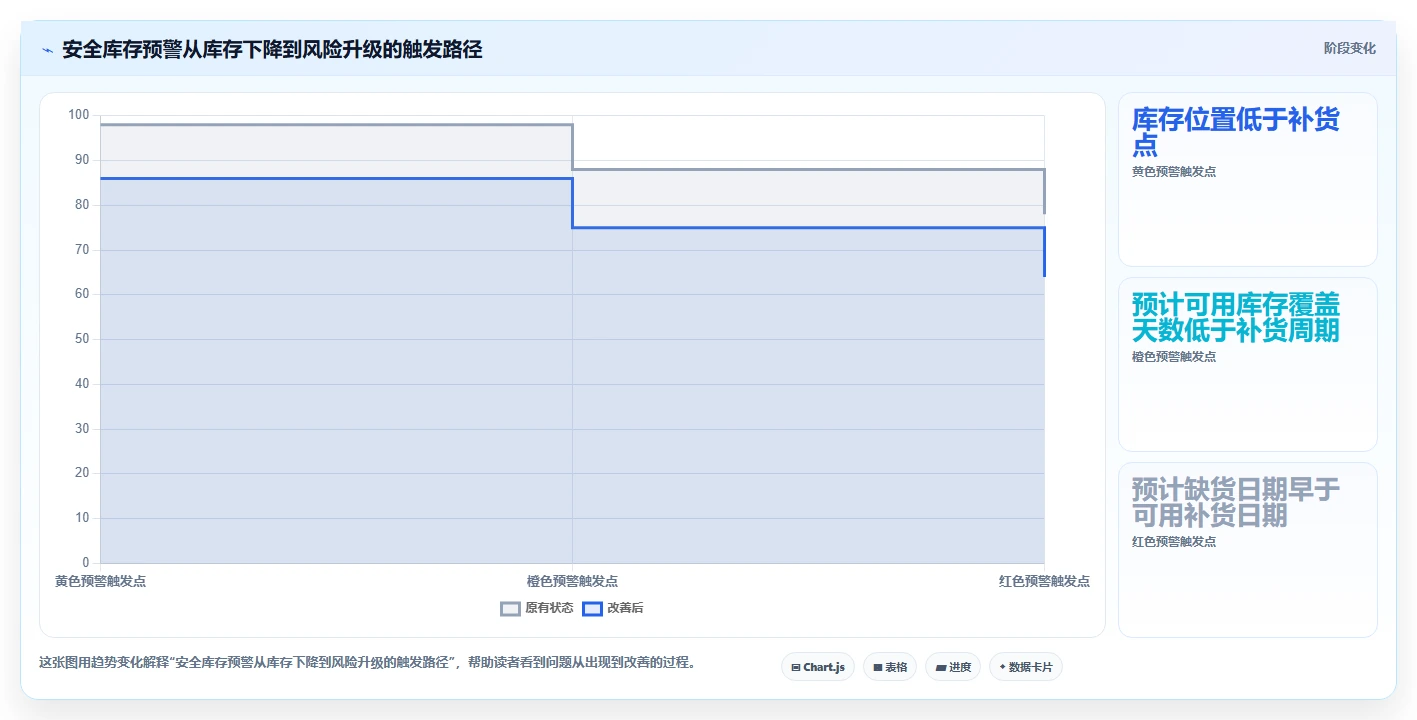 仓库安全库存管理怎么管?以分级预警为核心的系统搭建方案