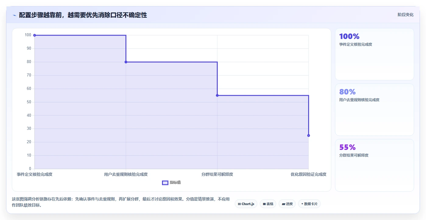 运营数据配置指南：转化漏斗需要哪些进阶玩法设置