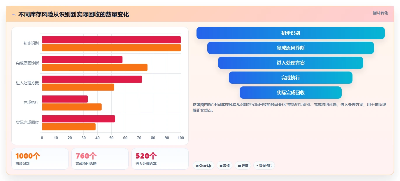 电商库存选择标准：滞销处理维度如何评估流程设计