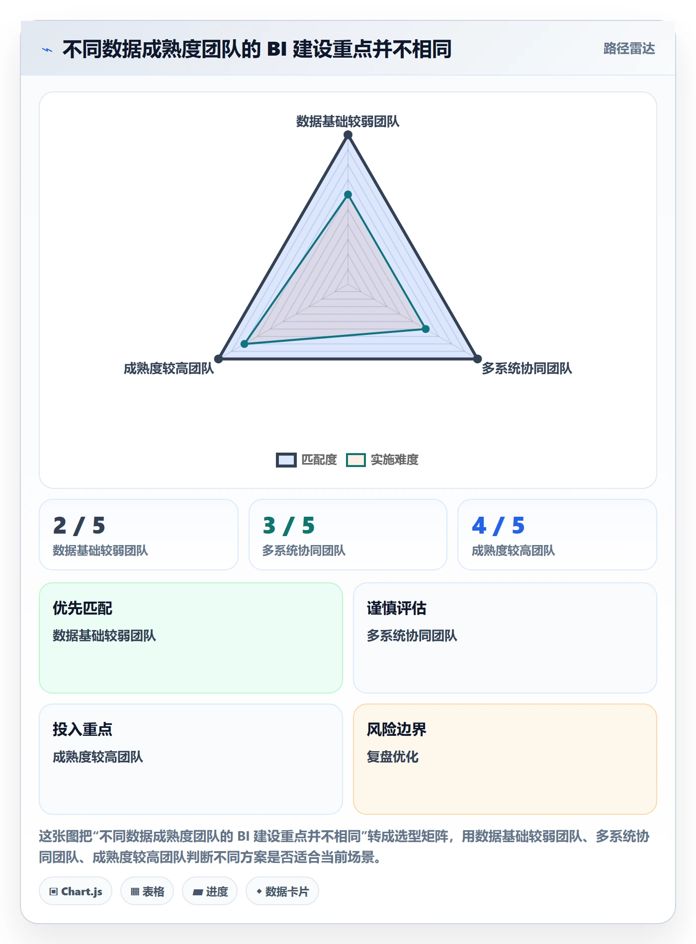bi 平台建设路线：从数据接入到日常管理分几步