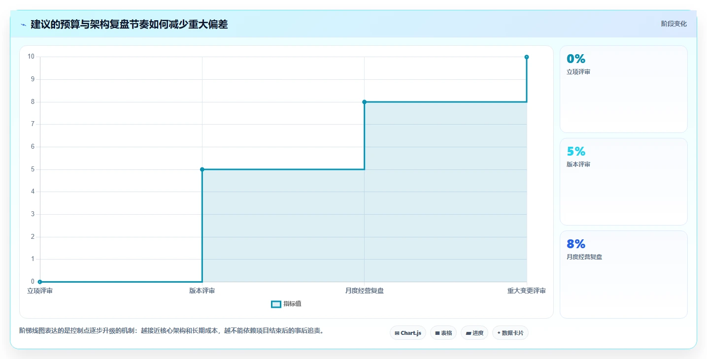 电商系统开发：企业管理层复盘框架：架构设计如何定位预算失控