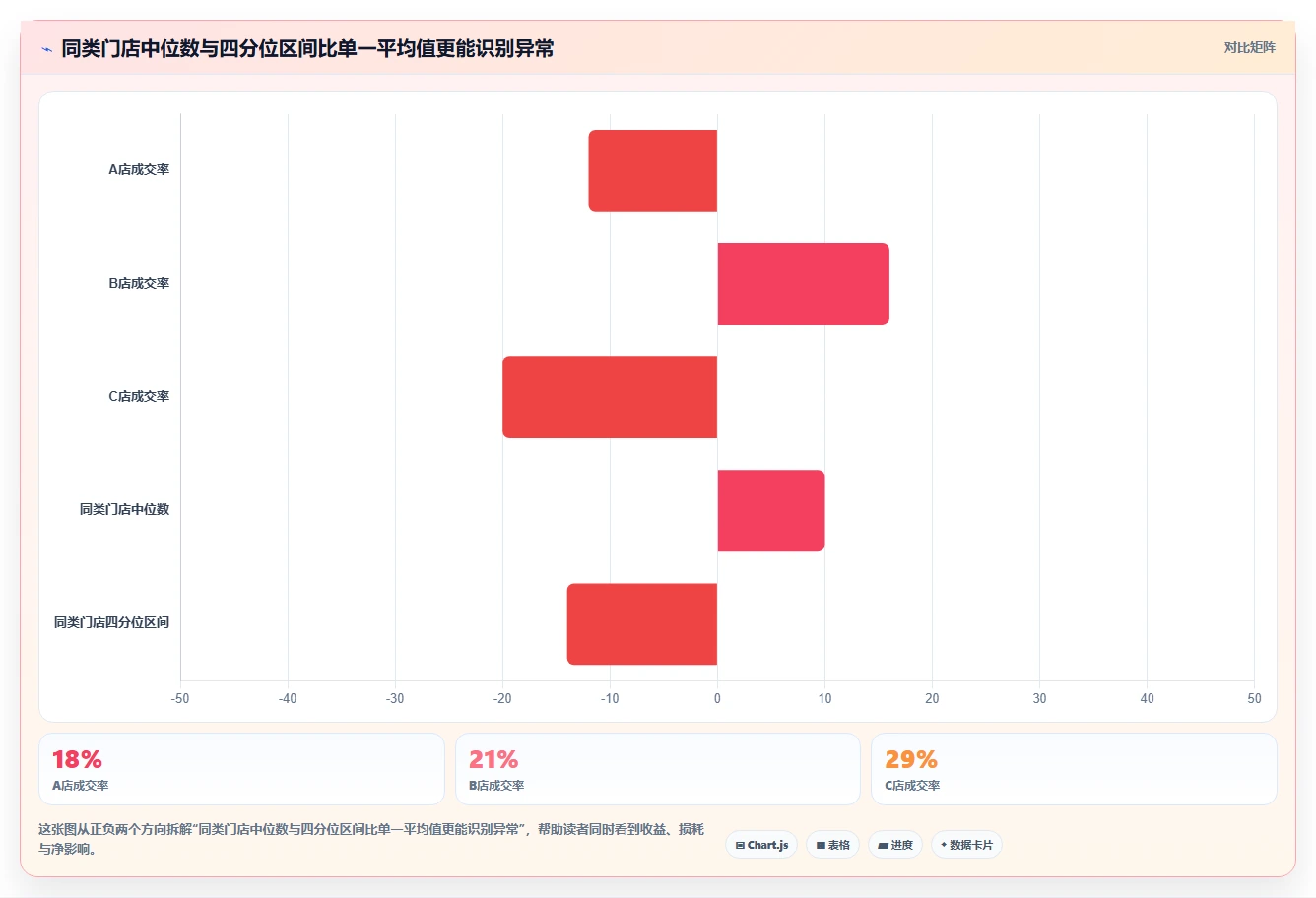 运营管理平台问题诊断：数据看板如何用多店经营改进