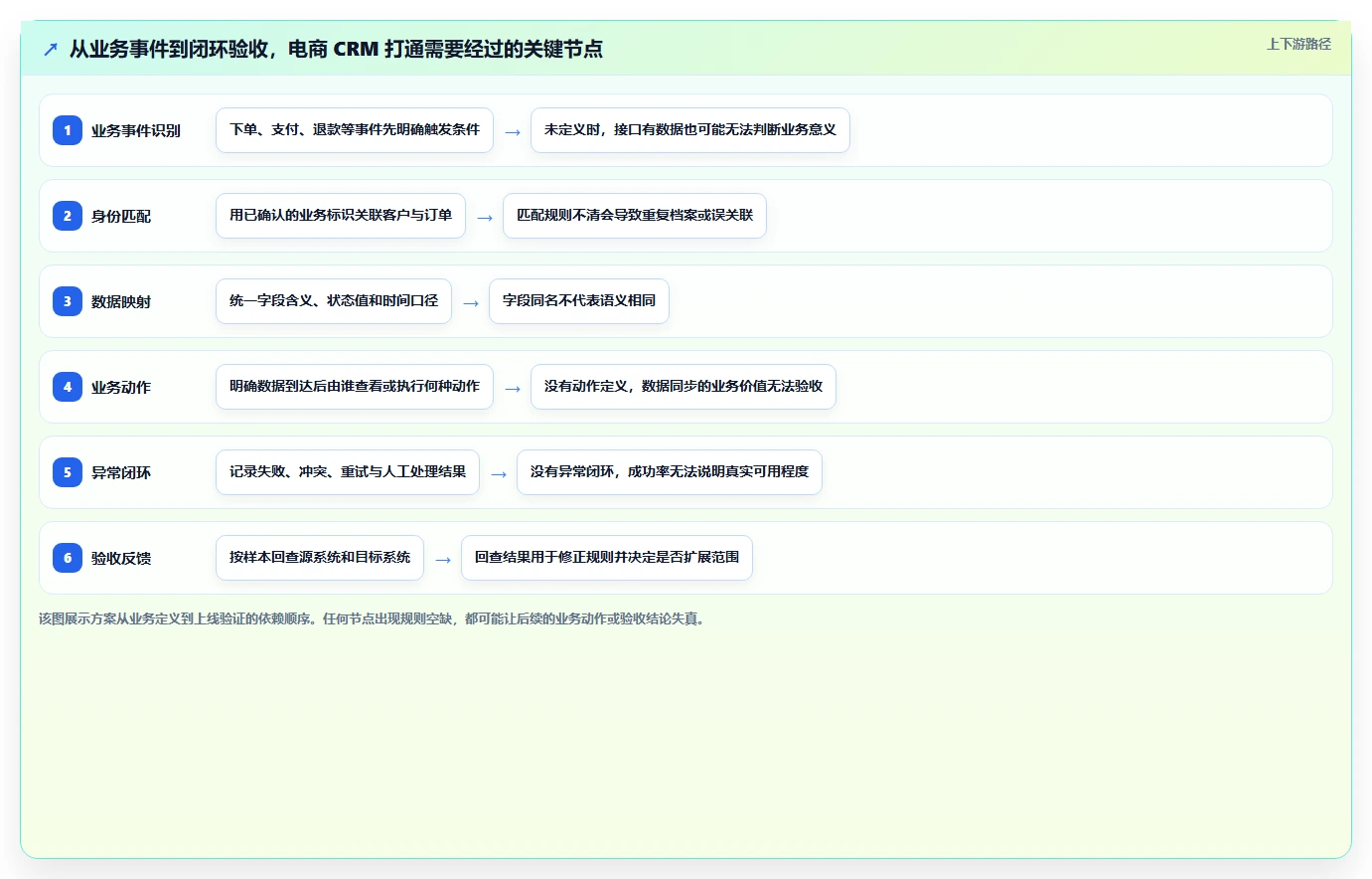 电商crm系统方案设计：数据打通场景的流程设计怎么做