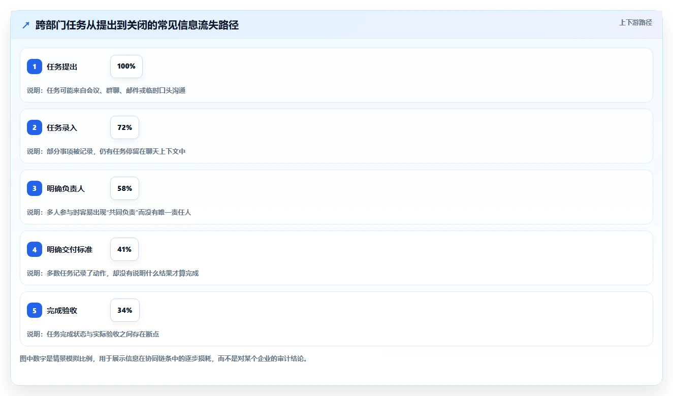 运营管理平台问题诊断：任务协同如何用工具对比改进