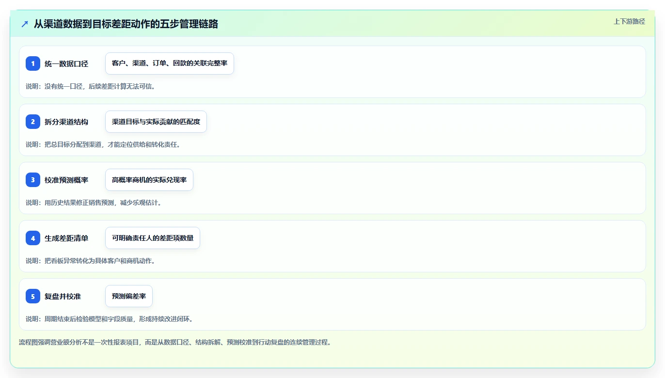 营业额分析：业务负责人管理方法：把渠道结构转化为跟踪目标差距