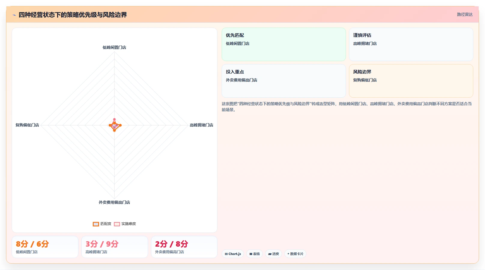 餐饮店报表：投资人增长视角：用客单价放大看清门店盈利