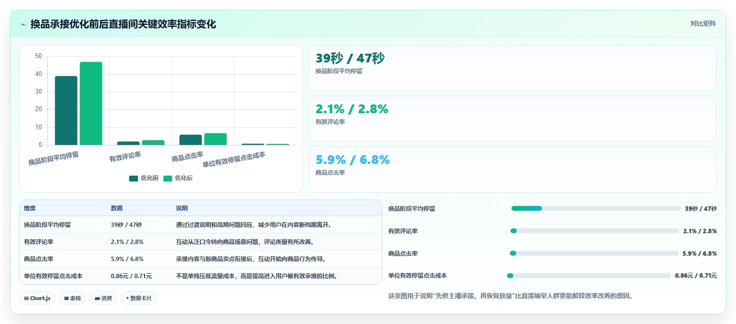 直播数据复盘：投流人员实施建议：围绕主播表现稳步提升改善互动节奏