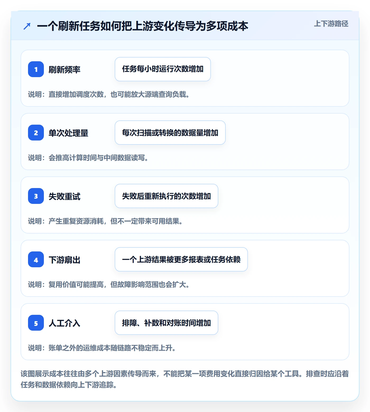 bi 平台问题诊断：数据接入如何用成本控制改进