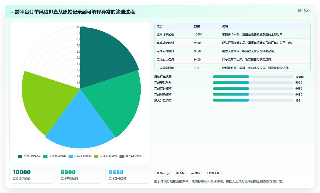 电商管理业务拆解：多平台经营为什么影响风险排查