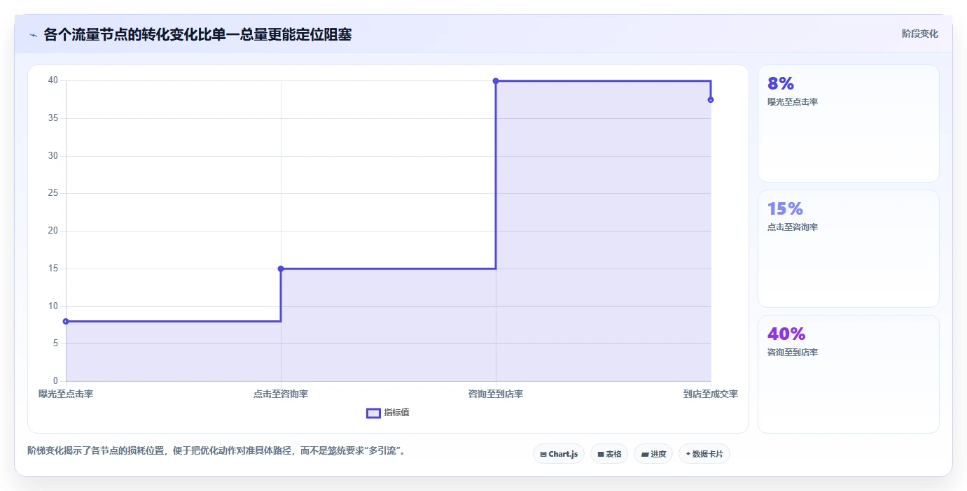 如何运营好一个店铺避坑指南：流量获取环节的效率提升要注意什么