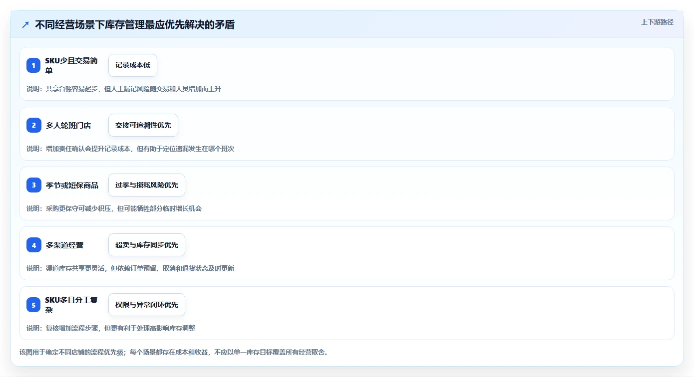 店铺运营包括哪些方面应用思路：围绕库存管理拆解流程设计