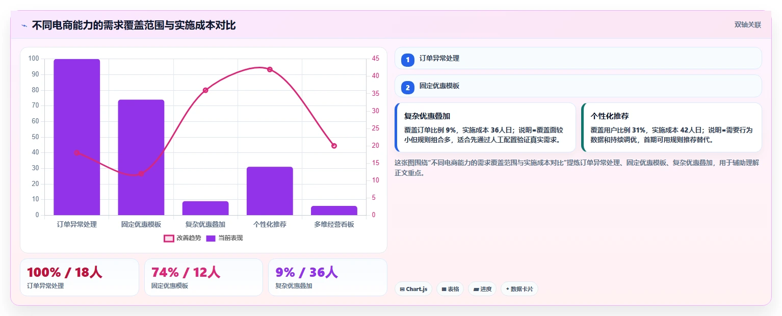 电商系统开发：技术负责人避坑版复盘：围绕需求梳理提炼下一步动作