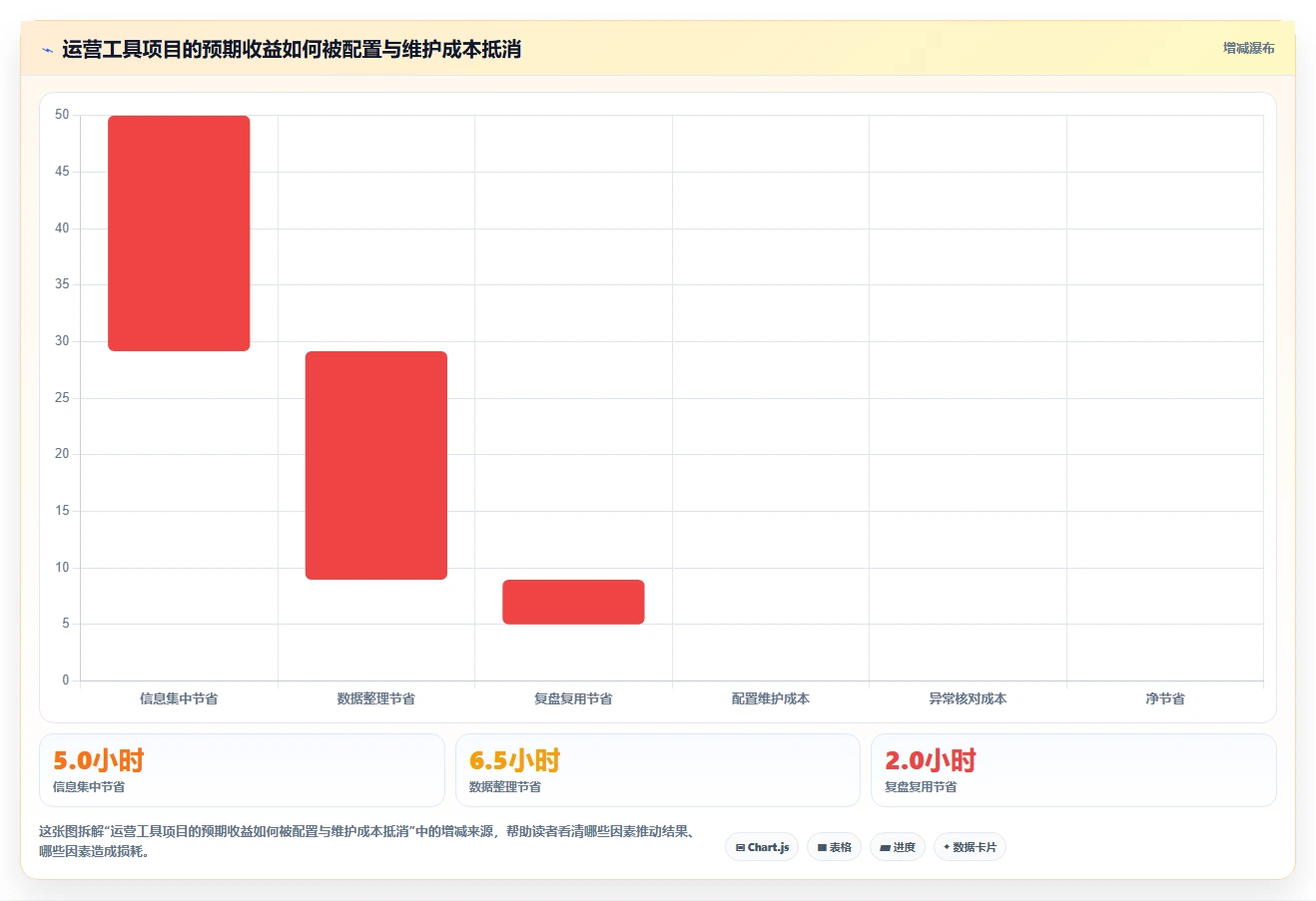 运营工具实战复盘：从团队协作验证工具对比效果